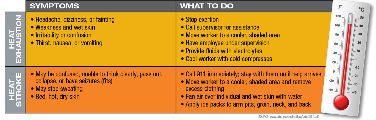 SYMPTOMS WHAT TO DO HEAT EXHAUSTION • Headache, dizziness, or fainting • Weakness and wet skin • Irritability or confusion • Thirst, nausea, or vomiting • Stop exertion • Call supervisor for assistance • Move worker to a cooler, shaded area • Have employee under supervision • Provide fluids with electrolytes • Cool worker with cold compresses HEAT STROKE • May be confused, unable to think clearly, pass out, collapse, or have seizures (fits) • May stop sweating • Red, hot, dry skin • Call 911 immediately; stay with them until help arrives • Move worker to a cooler, shaded area and remove excess clothing • Fan air over individual and wet skin with water • Apply ice packs to arm pits, groin, neck, and back