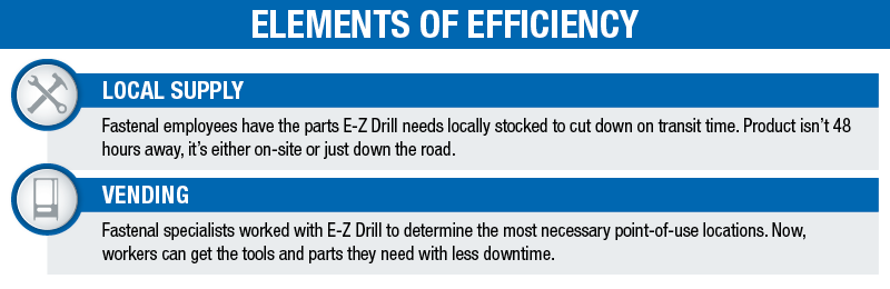 ELEMENTS OF EFFICIENCY: VENDING - Fastenal specialists worked with E-Z Drill to determine the most necessary point-of-use locations. Now, workers can get the tools and parts they need with less downtime. LOCAL SUPPLY - Fastenal employees have the parts E-Z Drill needs locally stocked to cut down on transit time. Product isn’t 48 hours away, it’s either on-site or just down the road.