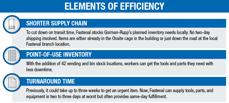 ELEMENTS OF EFFICIENCY: SHORTER SUPPLY CHAIN - To cut down on transit time, Fastenal stocks Gorman-Rupp’s planned inventory needs locally. No two-day shipping involved. Items are either already in the Onsite cage in the building or just down the road at the local Fastenal branch location. POINT-OF-USE INVENTORY - With the addition of 42 vending and bin stock locations, workers can get the tools and parts they need with less downtime. TURNAROUND TIME - Previously, it could take up to three weeks to get an urgent item. Now, Fastenal can supply tools, parts, and equipment in two to three days at worst but often provides same-day fulfillment. 