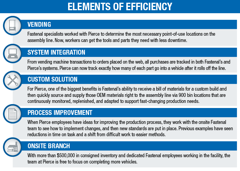 ELEMENTS OF EFFICIENCY: VENDING -  Fastenal specialists worked with Pierce to determine the most necessary point-of-use locations on the assembly line. Now, workers can get the tools and parts they need with less downtime. SYSTEM INTEGRATION - From vending machine transactions to orders placed on the web, all purchases are tracked in both Fastenal's and Pierce's systems. Pierce can now track exactly how many of each part go into a vehicle after it rolls off the line. ONESITE BRANCH - With more than $500,000 in consigned inventory and dedicated Fastenal employees working in the facility, the team at Pierce is free to focus on completing more vehicles. CUSTOM SOLUTION - For Pierce, one of the biggest benefits is Fastenal's ability to receive a bill of materials for a custom build and then quickly source and supply those OEM materials right to the assembly line via 900 bin locations that are continuously monitored, replenished, and adapted to support fast-changing production needs. PROCESS IMPROVEMENT - When Pierce employees have ideas for improving the production process, they work with the onsite Fastenal team to see how to implement changes, and then new standards are put in place. Previous examples have seen reductions in time on task and a shift from difficult work to easier methods.
