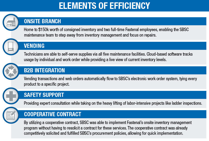 ELEMENTS OF EFFICIENCY: ONSITE BRANCH - Home to $150k worth of consigned inventory and two fulltime Fastenal employees, enabling the SBSC maintenance team to step away from inventory management and focus on repairs. B2B INTEGRATION - Vending transactions and web orders automatically flow to SBSC’s electronic work order system, tying every product to a specific project. SAFETY SUPPORT - Providing expert consultation while taking on the heavy lifting of labor-intensive projects like ladder inspections. VENDING - Technicians are able to self-serve supplies via all five maintenance facilities. Cloud-based software tracks usage by individual and work order while providing a live view of current inventory levels. COOPERATIVE CONTRACT - By utilizing a cooperative contract, SBSC was able to implement Fastenal’s onsite inventory management program without having to resolicit a contract for these services. The cooperative contract was already competitively solicited and fulfilled SBSC’s procurement policies, allowing for quick implementation.