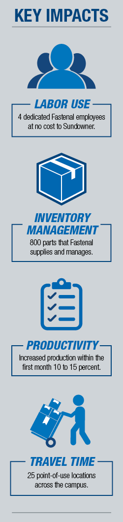 KEY IMPACTS: LABOR USE - 4 dedicated Fastenal employees at no cost to Sundowner. INVENTORY MANAGEMENT - 800 parts that Fastenal supplies and manages. PRODUCTIVITY - Increased production within the first month 10 to 15 percent. TRAVEL TIME - 25 point-of-use locations across the campus.