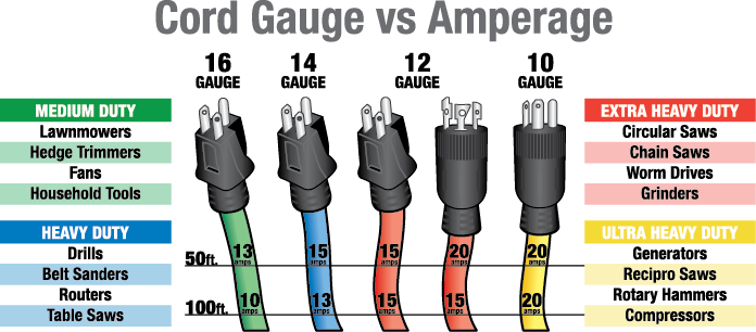 Cord gauge vs amperage