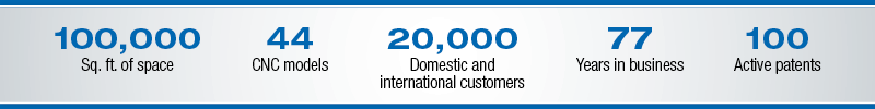 1,000 sq. ft. of space, 44 CNC models, 20,000 Domestic and international customers, 77 Years in business, 100 Active patents