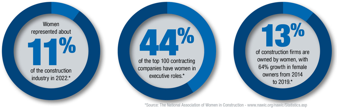 Women represented about 10% of the construction industry in 2018.* 44% of the top 100 contracting companies have women in executive roles.* 13% of construction firms are owned by women, with 64% growth in female owners from 2014 to 2019.*