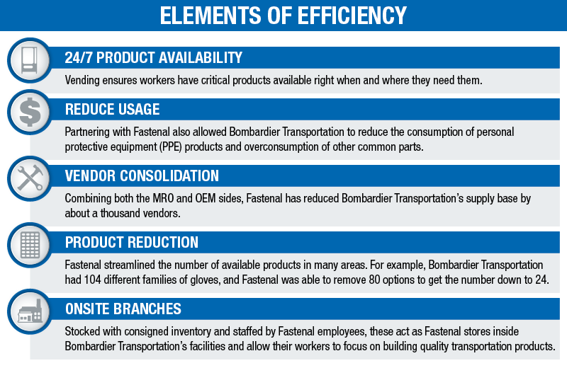 ELEMENTS OF EFFICIENCY: 24/7 PRODUCT AVAILABILITY -  Vending ensures workers have critical products available right when and where they need them. REDUCE USAGE - Partnering with Fastenal also allowed Bombardier Transportation to reduce the consumption of personal protective equipment (PPE) products and overconsumption of other common parts. - VENDOR CONSOLIDATION - Combining both the MRO and OEM sides, Fastenal has reduced Bombardier Transportation’s supply base by about a thousand vendors. - PRODUCT REDUCTION - Fastenal streamlined the number of available products in many areas. For example, Bombardier Transportation had 104 different families of gloves, and Fastenal was able to remove 80 options to get the number down to 24. - ONSITE BRANCHES - Stocked with consigned inventory and staffed by Fastenal employees, these act as Fastenal stores inside Bombardier Transportation’s facilities and allow their workers to focus on building quality transportation products.