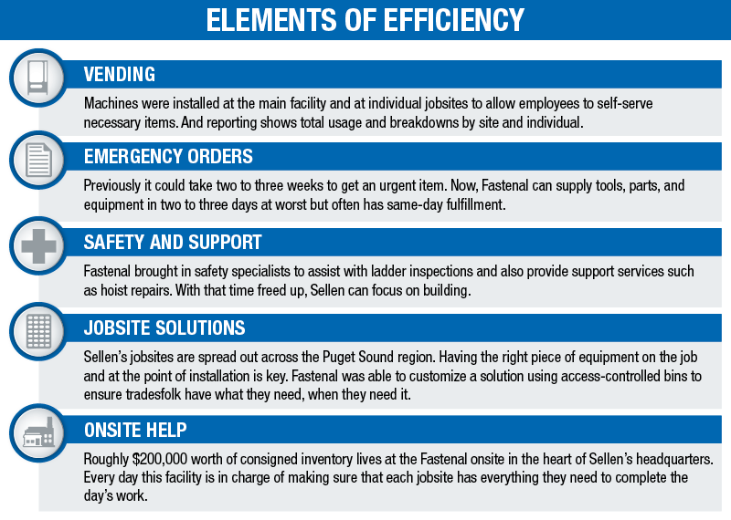 ELEMENTS OF EFFICIENCY: VENDING- Machines were installed at the main facility and at individual jobsites to allow employees to self-serve necessary items. And reporting shows total usage and breakdowns by site and individual. EMERGENCY ORDERS - Previously it could take two to three weeks to get an urgent item. Now, Fastenal can supply tools, parts, and equipment in two to three days at worst but often has same-day fulfillment. ONSITE HELP - Roughly $200,000 worth of consigned inventory lives at the Fastenal onsite in the heart of Sellen’s headquarters. Every day this facility is in charge of making sure that each jobsite has everything they need to complete the day’s work. SAFETY AND SUPPORT - Fastenal brought in safety specialists to help solidify ladder inspections and identified support services like hoist repair, which took time and effort to manage. Now, that time has been freed up for Sellen, yielding more time for jobsites to focus on building. JOBSITE SOLUTIONS - Sellen’s jobsites are spread out across the Puget Sound region. Having the right piece of equipment on the job and at the point of installation is key. Fastenal was able to customize a solution using access-controlled bins to ensure tradesfolk had what they needed when it was needed.