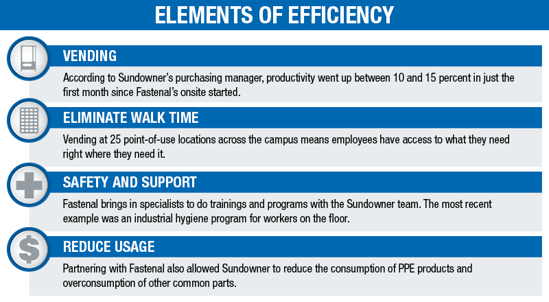ELEMENTS OF EFFICIENCY: VENDING - According to Sundowner’s purchasing manager, productivity went up between 10 and 15 percent in just the first month since Fastenal’s onsite started. SAFETY SUPPORT - Fastenal brings in specialists to do trainings and programs with the Sundowner team. The most recent example was an industrial hygiene program for workers on the floor. ELIMINATE WALK TIME - Vending at 25 point-of-use locations across the campus means employees have access to what they need right where they need it. REDUCE USAGE - Partnering with Fastenal also allowed Sundowner to reduce the consumption of PPE products and overconsumption of other common parts.