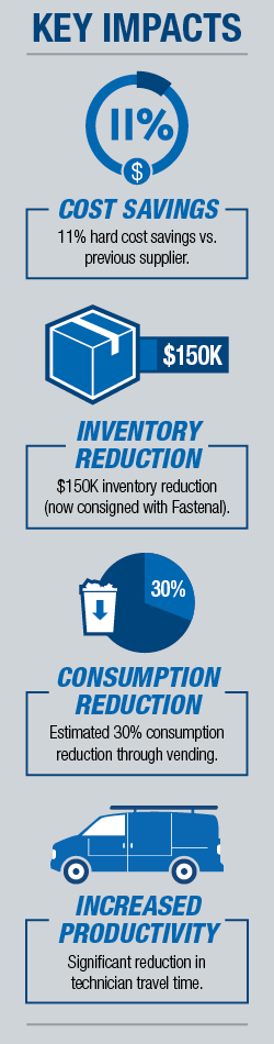 KEY IMPACTS: COST SAVINGS - 11% hard cost savings vs. previous supplier. INVENTORY REDUCTION - $150k inventory reduction (now consigned with Fastenal). CONSUMPTION REDUCTION - Estimated 30% consumption reduction through vending. INCREASED PRODUCTIVITY - Significant reduction in technician travel time.