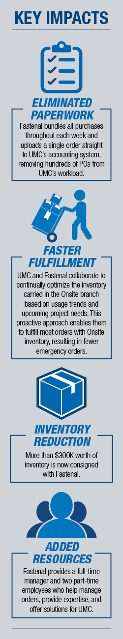 KEY IMPACTS: ELIMINATED PAPERWORK - Fastenal bundles all purchases throughout each week and uploads a single order straight to UMC’s accounting system, removing hundreds of POs from UMC’s workload. - FASTER FULFILLMENT - UMC and Fastenal collaborate to continually optimize the inventory carried in the Onsite branch based on usage trends and upcoming project needs. This proactive approach enables them to fulfill most orders with Onsite inventory, resulting in fewer emergency orders.  - INVENTORY REDUCTION - More than $300K worth of inventory is now consigned with Fastenal.  - ADDED RESOURCES - Fastenal provides a full-time manager and two part-time employees who help manage orders, provide expertise, and offer solutions for UMC.Picture
